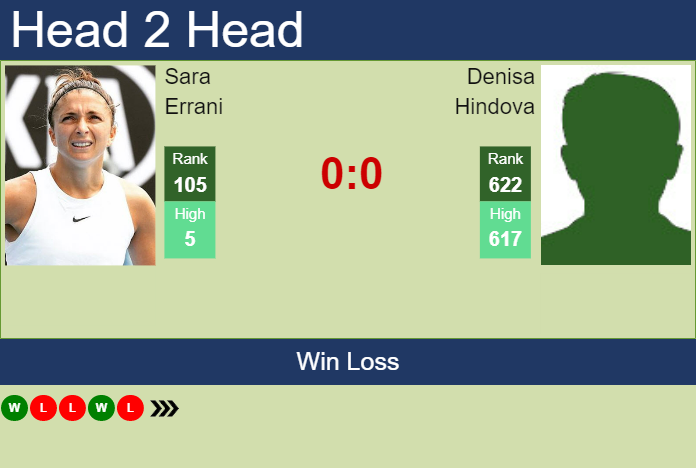 H2H, PREDICTION Sara Errani vs Denisa Hindova | Linz odds, preview, pick Prediction and head to head Sara Errani vs. Denisa Hindova