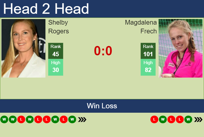 Prediction And Head To Head Shelby Rogers Vs. Magdalena Frech Pylsxcffsj Prediction and head to head Shelby Rogers vs. Magdalena Frech