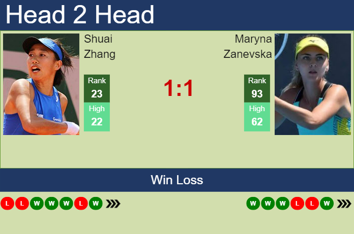 Prediction And Head To Head Shuai Zhang Vs. Maryna Zanevska L8i6ubalsd Prediction and head to head Shuai Zhang vs. Maryna Zanevska