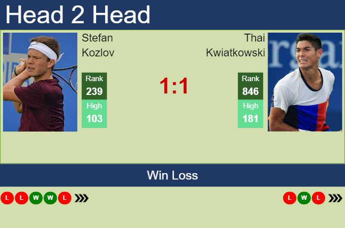 Prediction And Head To Head Stefan Kozlov Vs. Thai Kwiatkowski Regfuo3xdk Prediction and head to head Stefan Kozlov vs. Thai Kwiatkowski