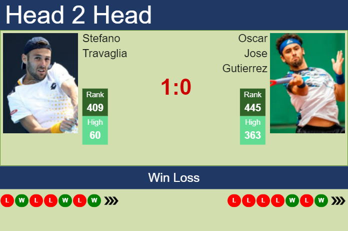H2H, prediction of Stefano Travaglia vs Oscar Jose Gutierrez in Tenerife 3 Challenger with odds, preview, pick Prediction and head to head Stefano Travaglia vs. Oscar Jose Gutierrez