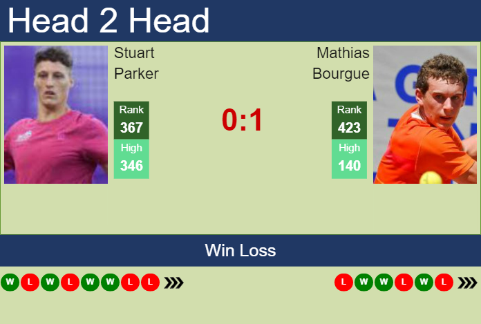 Prediction and head to head Stuart Parker vs. Mathias Bourgue