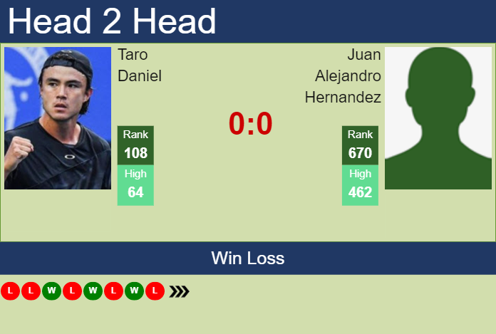 Prediction And Head To Head Taro Daniel Vs. Juan Alejandro Hernandez 7exixc8byi Prediction and head to head Taro Daniel vs. Juan Alejandro Hernandez
