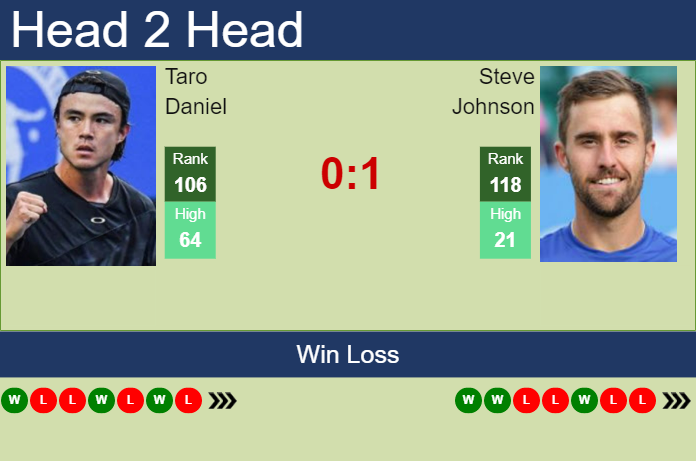 H2H, prediction of Taro Daniel vs Steve Johnson in Monterrey Challenger ...