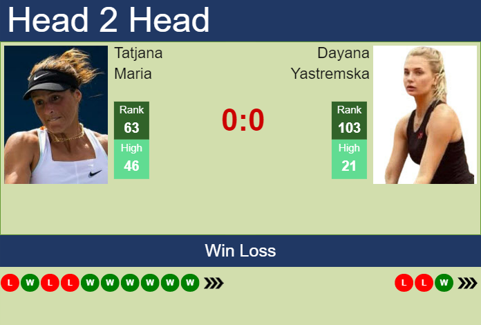 Prediction and head to head Tatjana Maria vs. Dayana Yastremska