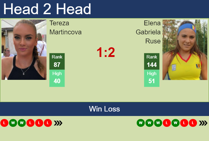 Prediction and head to head Tereza Martincova vs. Elena Gabriela Ruse