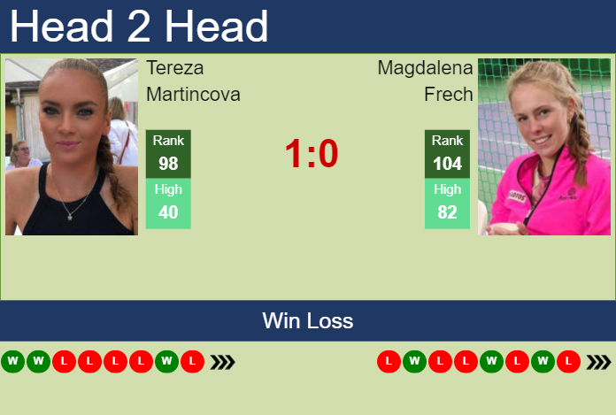Prediction and head to head Tereza Martincova vs. Magdalena Frech