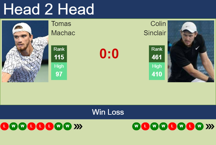 H2H prediction of Tomas Machac vs Colin Sinclair in Manama