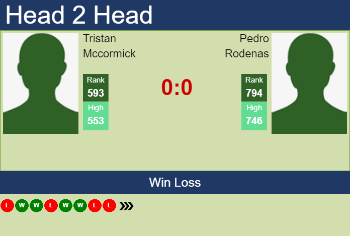 Prediction and head to head Tristan Mccormick vs. Pedro Rodenas