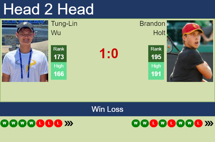 Prediction and head to head Tung-Lin Wu vs. Brandon Holt