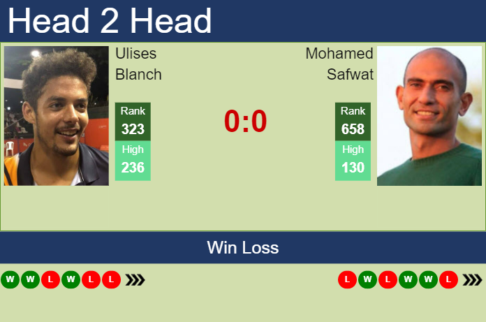 Prediction And Head To Head Ulises Blanch Vs. Mohamed Safwat Kbdxt5hfha Prediction and head to head Ulises Blanch vs. Mohamed Safwat