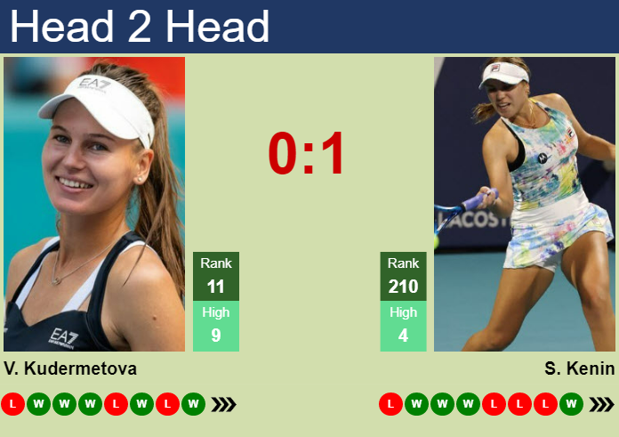 H2h Prediction Of Veronika Kudermetova Vs Sofia Kenin In Doha With Odds Preview Decide