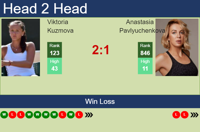 H2H, PREDICTION Viktoria Kuzmova vs Anastasia Pavlyuchenkova | Linz ...