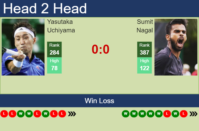 Prediction And Head To Head Yasutaka Uchiyama Vs. Sumit Nagal Dtjdgvqkkw Prediction and head to head Yasutaka Uchiyama vs. Sumit Nagal
