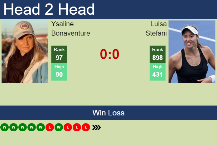 H2h Prediction Ysaline Bonaventure Vs Luisa Stefani Abu Dhabi Odds Preview Pick Tennis 1357