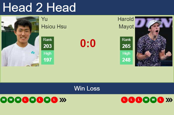 Prediction And Head To Head Yu Hsiou Hsu Vs. Harold Mayot Fzfuzk4uki Prediction and head to head Yu Hsiou Hsu vs. Harold Mayot