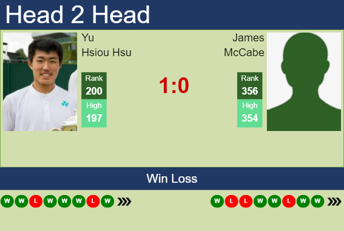 Prediction And Head To Head Yu Hsiou Hsu Vs. James Mccabe 27gjzqjmh8 Prediction and head to head Yu Hsiou Hsu vs. James McCabe