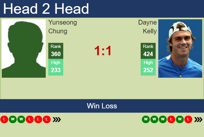 Prediction and head to head Yunseong Chung vs. Dayne Kelly