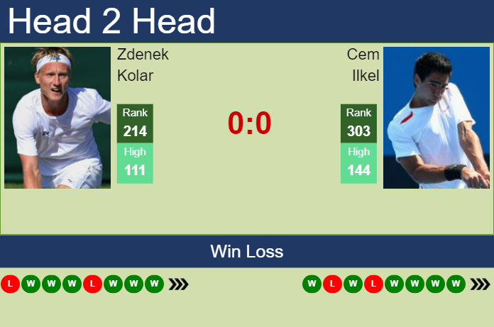 Prediction and head to head Zdenek Kolar vs. Cem Ilkel