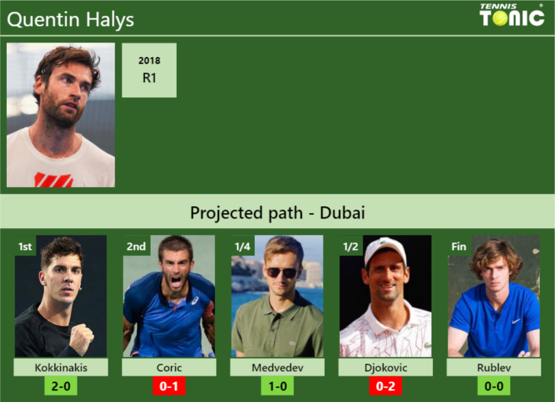 DUBAI DRAW. Quentin Halys's prediction with Kokkinakis next. H2H