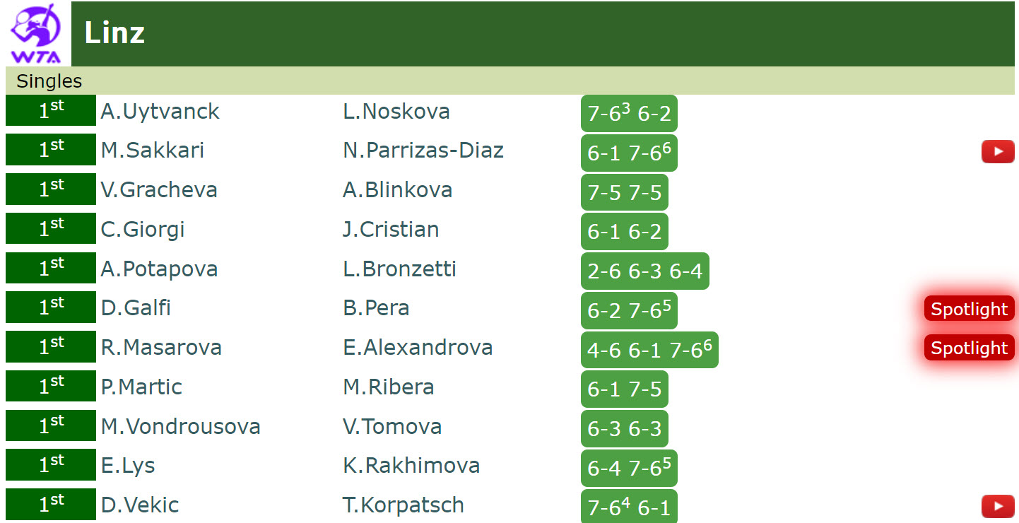 LINZ RESULTS. Maria Sakkari, Camila Donna Vekic and Anastasia
