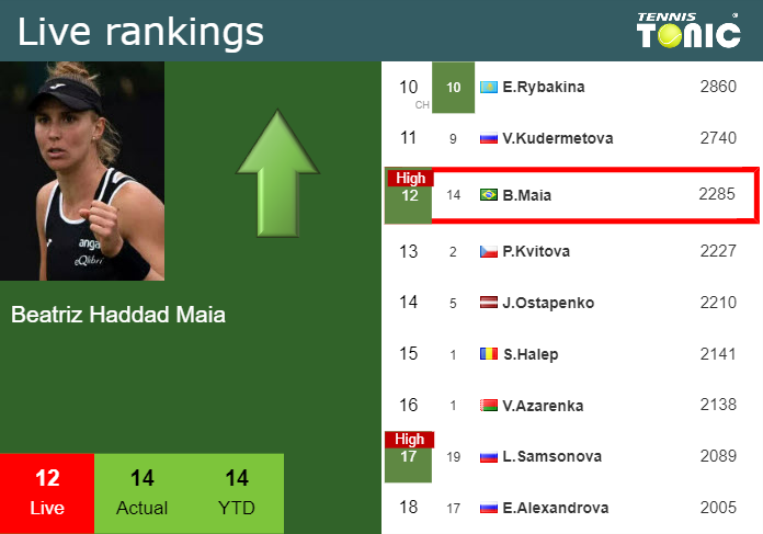 LIVE RANKINGS. Haddad Maia Achieves A New Career-high Just Before ...