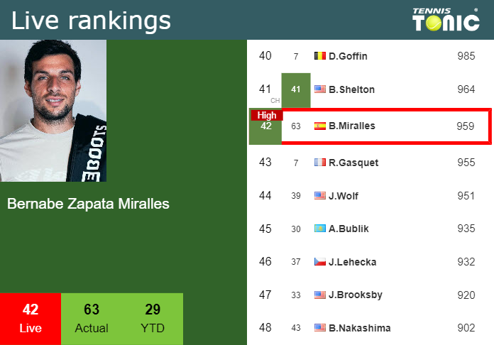 LIVE RANKINGS. Zapata Miralles Reaches A New Career-high Right Before ...