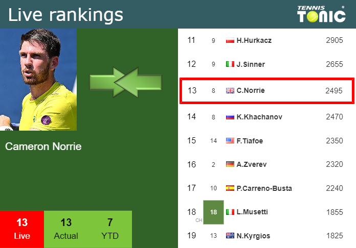 LIVE RANKINGS RACE. Carlos Alcaraz already qualified preceding Djokovic,  Medvedev, Tsitsipas and Sinner - Tennis Tonic - News, Predictions, H2H, Live  Scores, stats