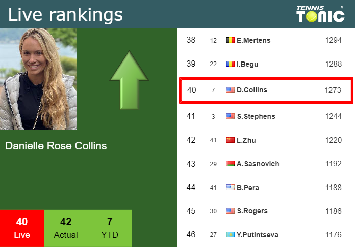 LIVE RANKINGS. Fruhvirtova falls ahead of fighting against Collins