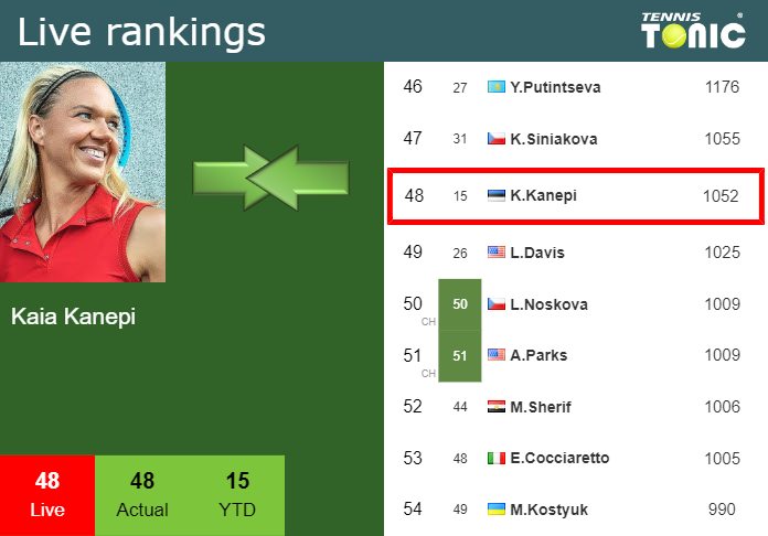 Saturday Live Ranking Kaia Kanepi