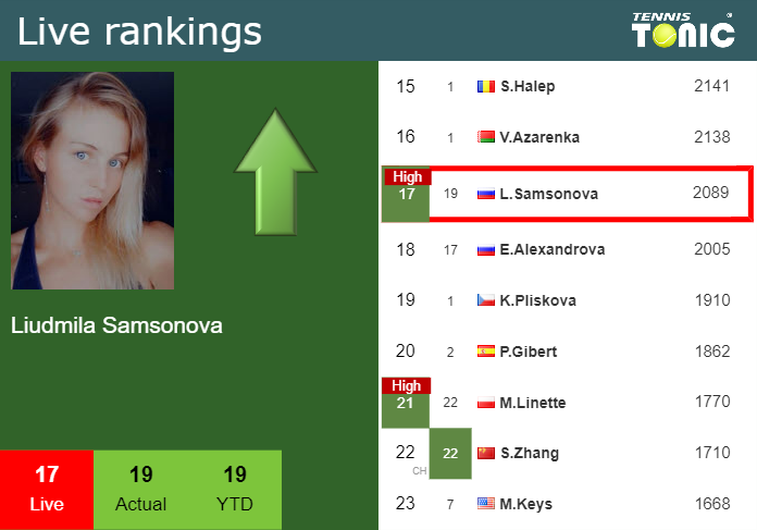 Saturday Live Ranking Liudmila Samsonova