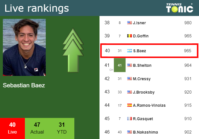 Saturday Live Ranking Sebastian Baez