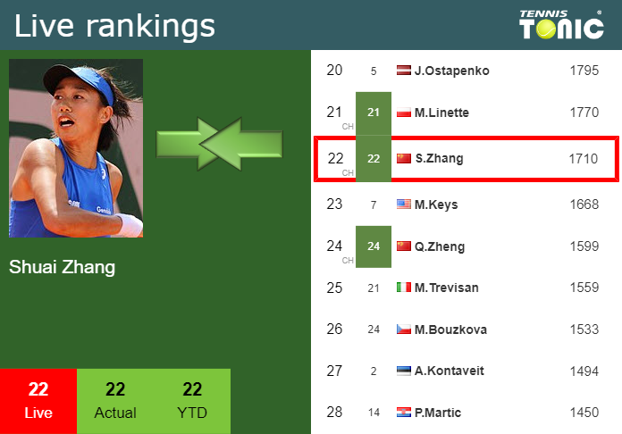 LIVE RANKINGS. Fernandez betters her rank prior to fighting against Grabher  in Dubai - Tennis Tonic - News, Predictions, H2H, Live Scores, stats