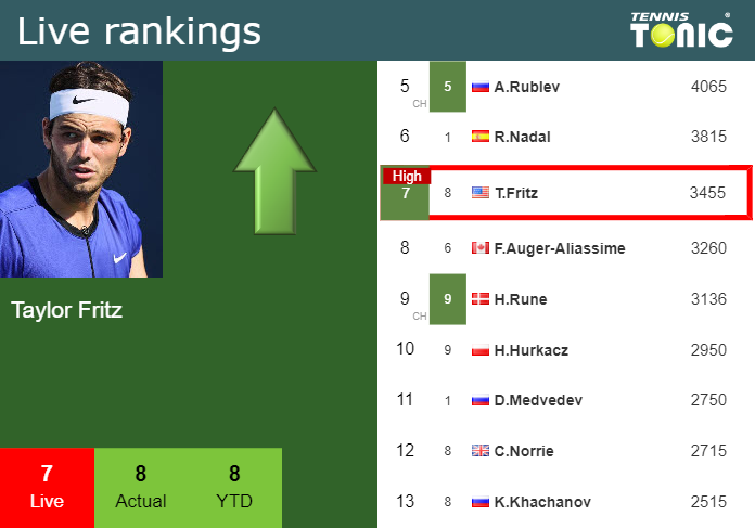 Saturday Live Ranking Taylor Fritz