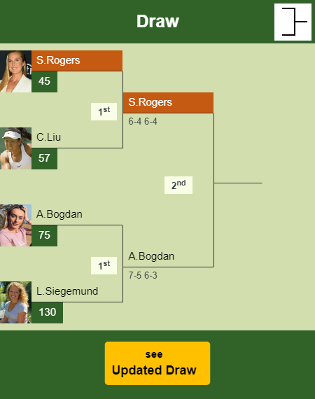 Shelby Rogers Draw info