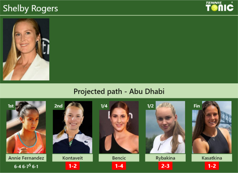 Shelby Rogers Stats info