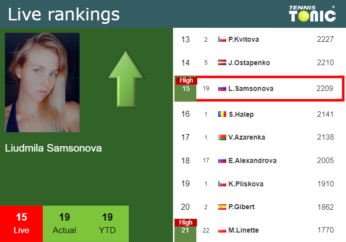 Sunday Live Ranking Liudmila Samsonova