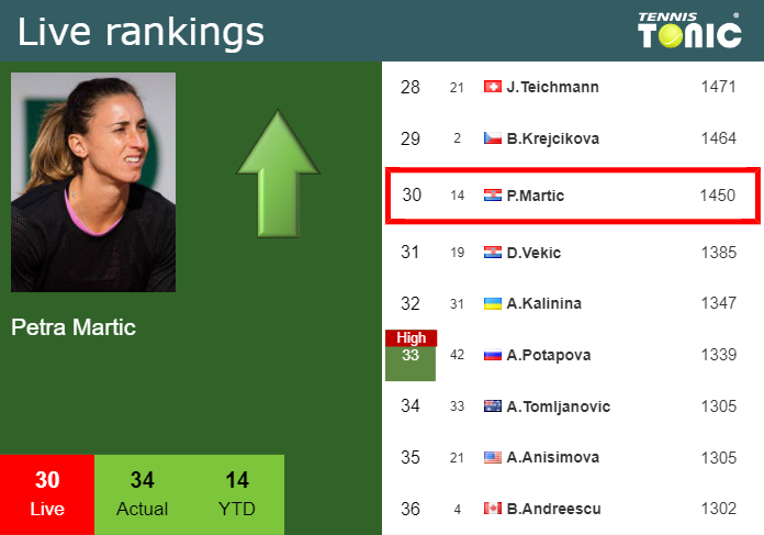 Sunday Live Ranking Petra Martic Nkqt6mjf Sunday Live Ranking Petra Martic