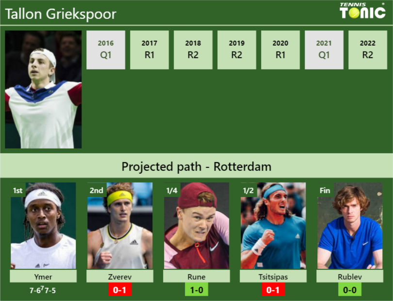 [UPDATED R2]. Prediction, H2H Of Tallon Griekspoor's Draw Vs Zverev ...