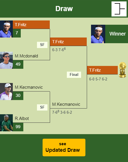 Taylor Fritz Draw info