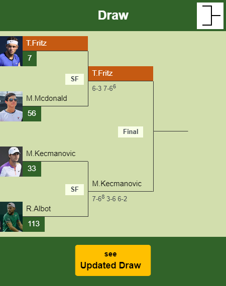 Taylor Fritz Draw info