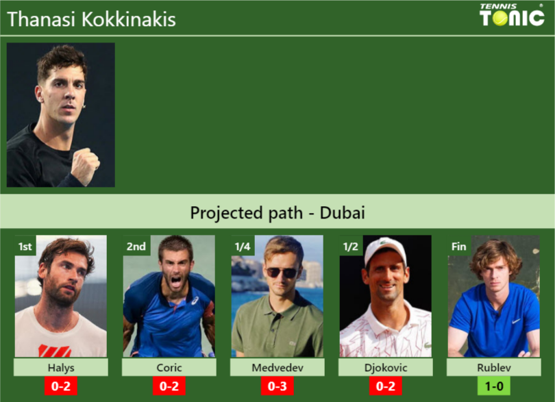 DUBAI DRAW. Thanasi Kokkinakis's Prediction With Halys Next. H2H And ...