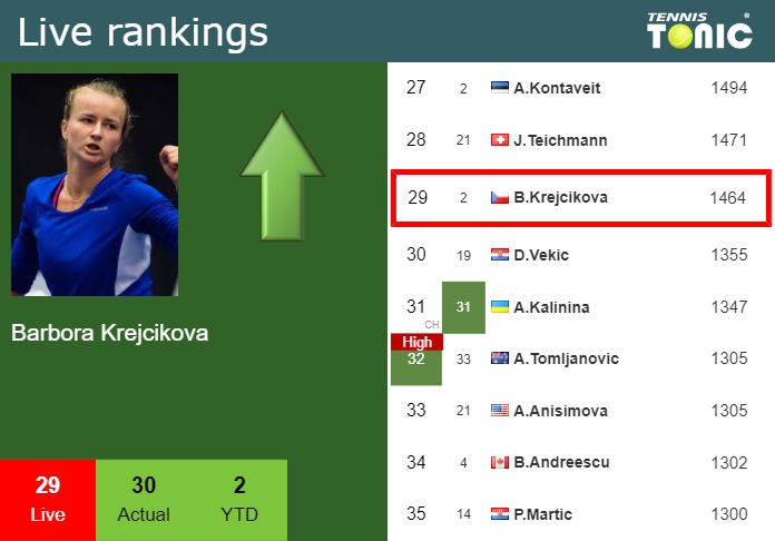 Thursday Live Ranking Barbora Krejcikova