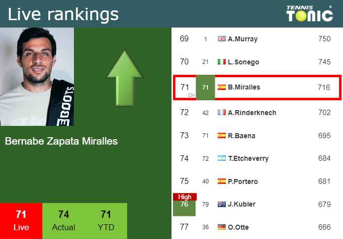 live-rankings-zapata-miralles-betters-his-position-ahead-of-playing