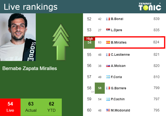 LIVE RANKINGS. Zapata Miralles Reaches A New Career-high Just Before ...