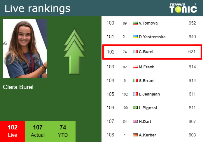 LIVE RANKINGS. Burel improves her rank right before competing against Potapova in Lyon