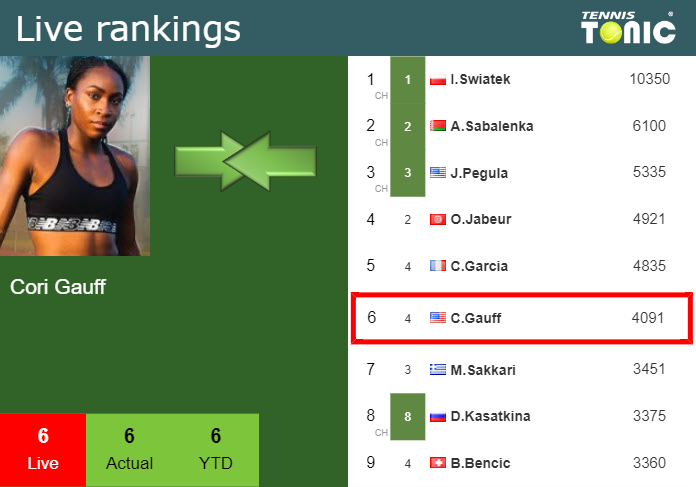 Thursday Live Ranking Cori Gauff 8wtfznwy Thursday Live Ranking Cori Gauff