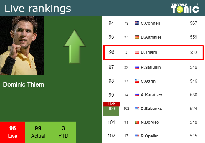 LIVE RANKINGS. Thiem improves his ranking ahead of facing Bautista