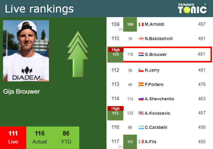 Thursday Live Ranking Gijs Brouwer 1k2jafl1 Thursday Live Ranking Gijs Brouwer