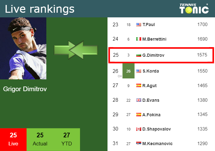 Thursday Live Ranking Grigor Dimitrov Nhym9e6f Thursday Live Ranking Grigor Dimitrov